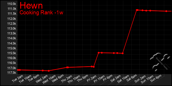 Last 7 Days Graph of Hewn