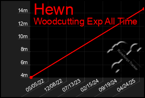 Total Graph of Hewn