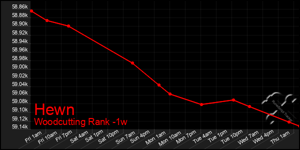 Last 7 Days Graph of Hewn