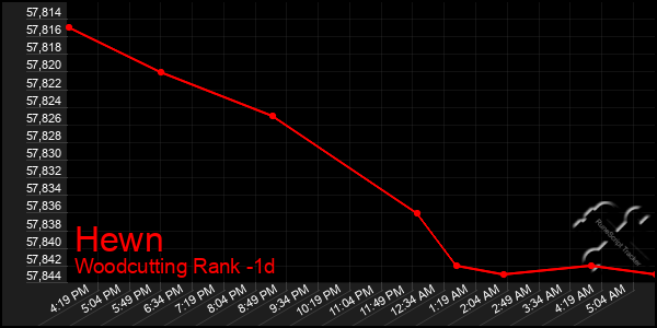 Last 24 Hours Graph of Hewn