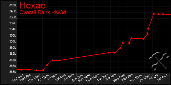 Last 31 Days Graph of Hexae