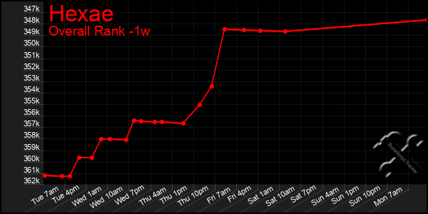 1 Week Graph of Hexae