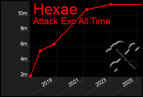 Total Graph of Hexae