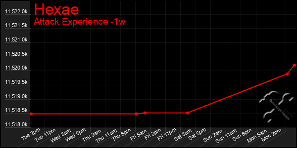 Last 7 Days Graph of Hexae