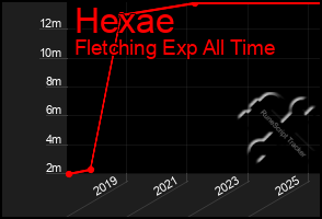 Total Graph of Hexae