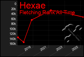 Total Graph of Hexae