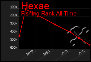 Total Graph of Hexae