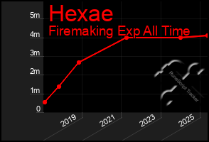 Total Graph of Hexae