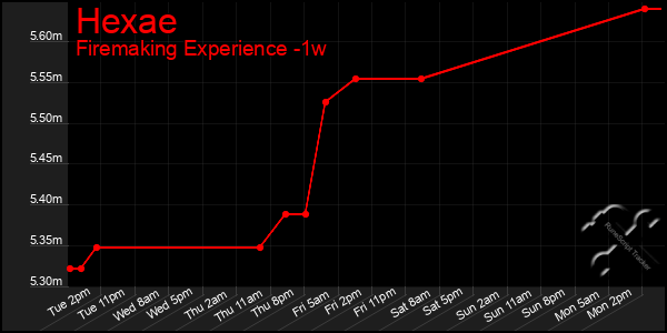 Last 7 Days Graph of Hexae