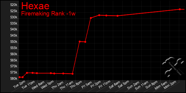 Last 7 Days Graph of Hexae