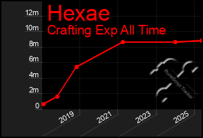 Total Graph of Hexae