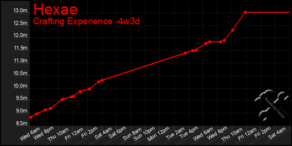 Last 31 Days Graph of Hexae