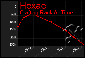 Total Graph of Hexae
