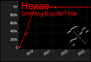 Total Graph of Hexae