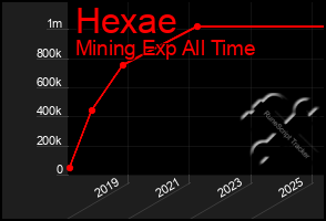 Total Graph of Hexae
