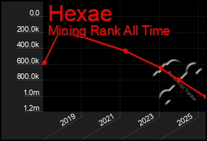 Total Graph of Hexae