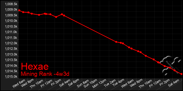 Last 31 Days Graph of Hexae
