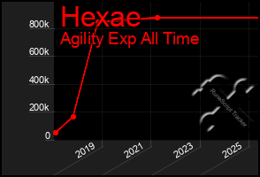 Total Graph of Hexae