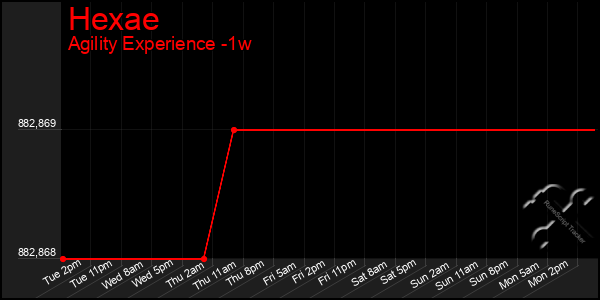 Last 7 Days Graph of Hexae