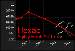 Total Graph of Hexae