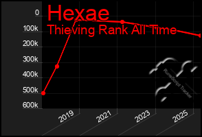 Total Graph of Hexae
