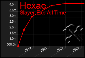 Total Graph of Hexae