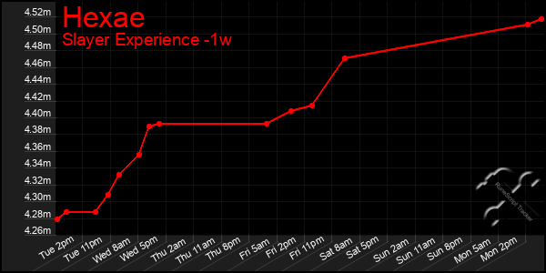 Last 7 Days Graph of Hexae