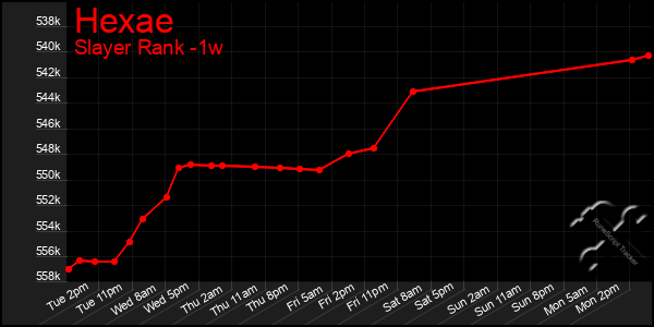 Last 7 Days Graph of Hexae