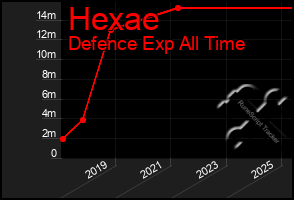 Total Graph of Hexae