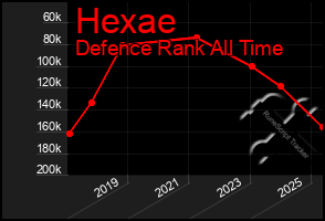 Total Graph of Hexae
