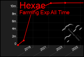 Total Graph of Hexae