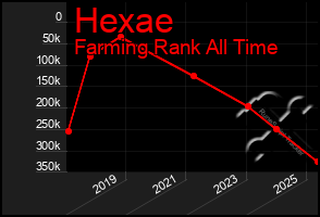 Total Graph of Hexae