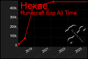 Total Graph of Hexae