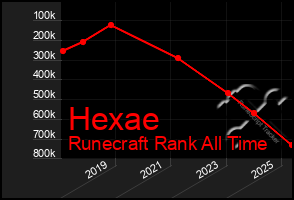 Total Graph of Hexae