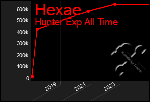 Total Graph of Hexae