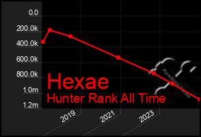 Total Graph of Hexae