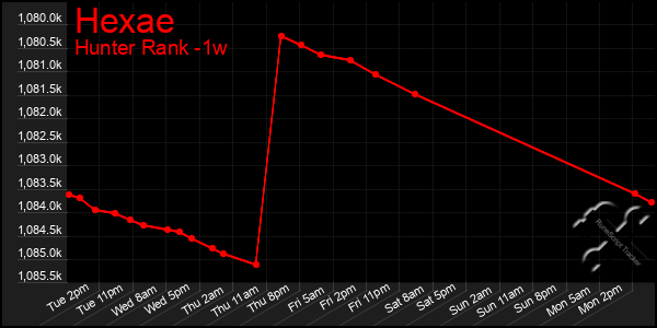 Last 7 Days Graph of Hexae