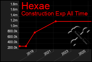 Total Graph of Hexae