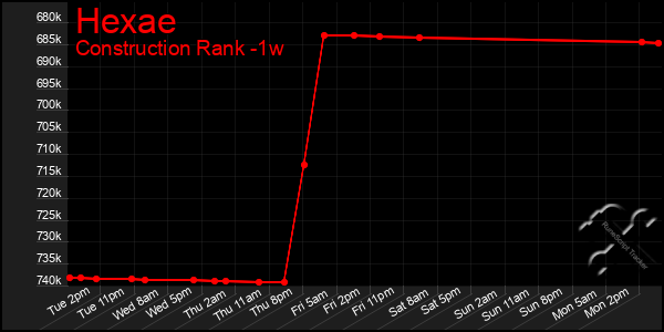Last 7 Days Graph of Hexae