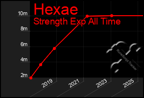 Total Graph of Hexae