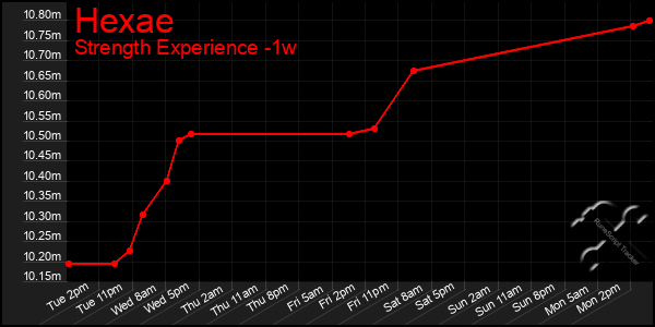 Last 7 Days Graph of Hexae