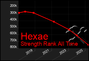 Total Graph of Hexae