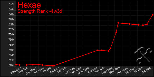 Last 31 Days Graph of Hexae