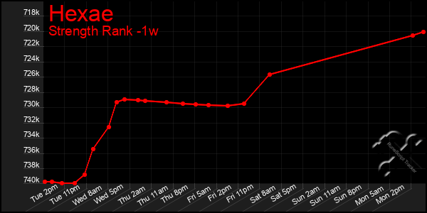 Last 7 Days Graph of Hexae