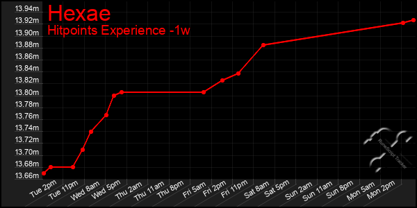 Last 7 Days Graph of Hexae