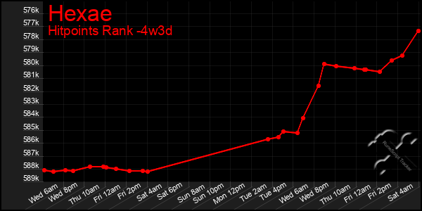 Last 31 Days Graph of Hexae