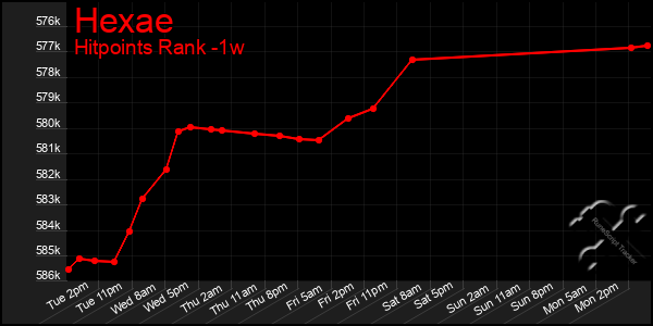 Last 7 Days Graph of Hexae