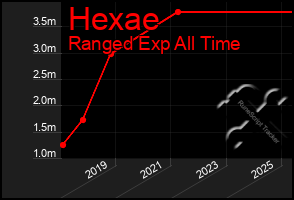 Total Graph of Hexae