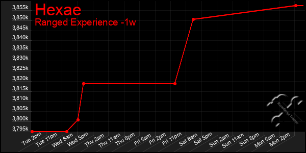 Last 7 Days Graph of Hexae
