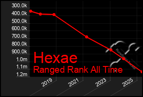 Total Graph of Hexae